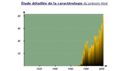 Attribution du prénom Hind année par année 2000