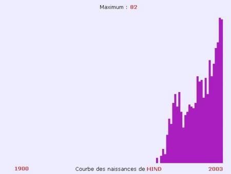 Statistiques du prenom HIND
